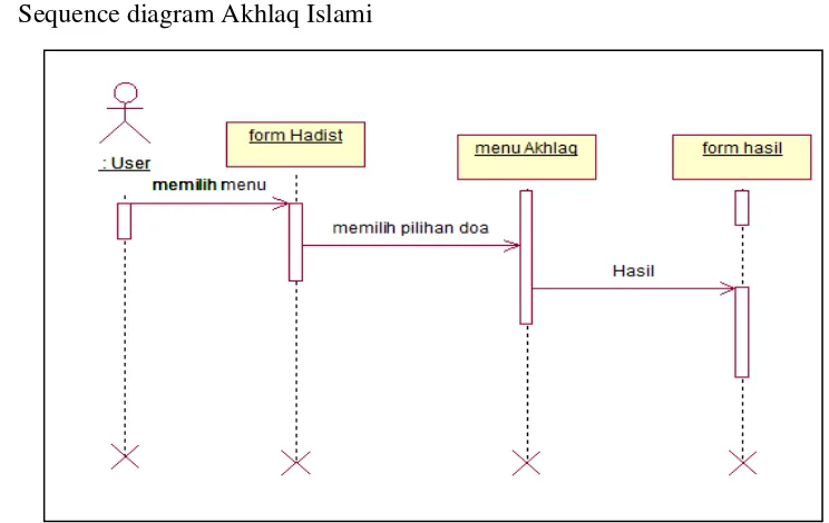 Gambar 3.8 Sequence Diagram Akhlaq Islami 