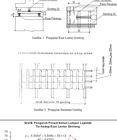 Gambar 2. Pengujian Sususnan Genting