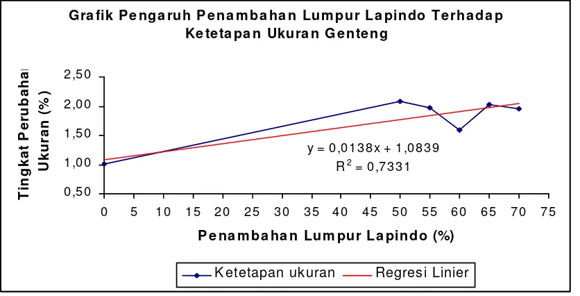 Grafik Pengaruh Penambahan Lumpur Lapindo Terhadap