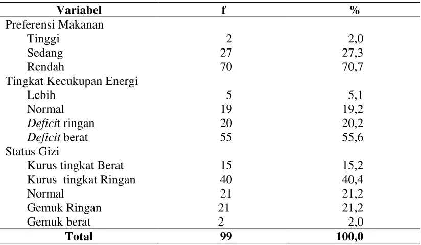 Tabel 4.4 Distribusi Frekuensi Preferensi Makanan, Tingkat Kecukupan Energi dan Status Gizi 