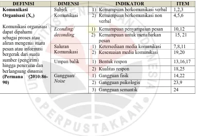 Tabel 3.2 Kisi-kisi Instrumen Komunikasi Organisasi  