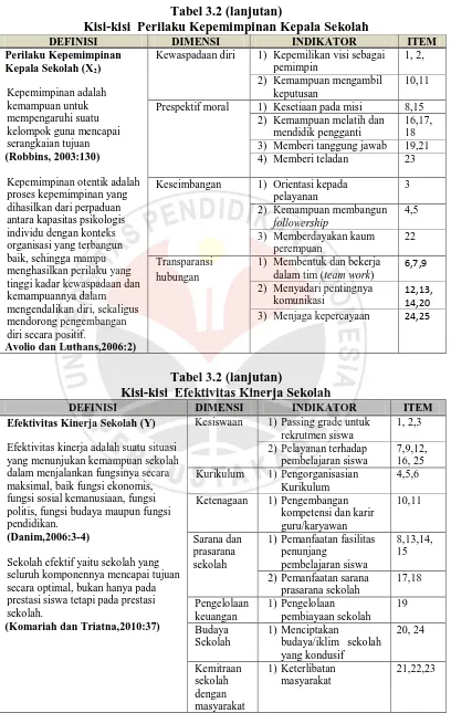 Tabel 3.2 (lanjutan) Kisi-kisi  Perilaku Kepemimpinan Kepala Sekolah 