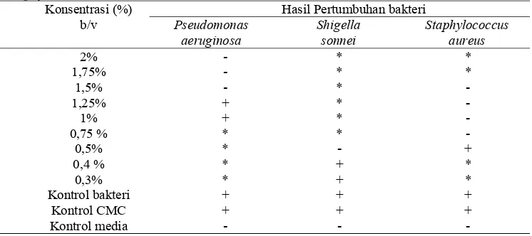 Tabel 2. Hasil uji fraksi semipolar ekstrak etanol daging buah sirsak terhadap Staphylococcus aureus 