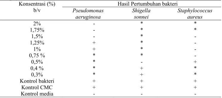 Tabel 2. Hasil uji fraksi semipolar ekstrak etanol daging buah sirsak terhadap Staphylococcus aureus 