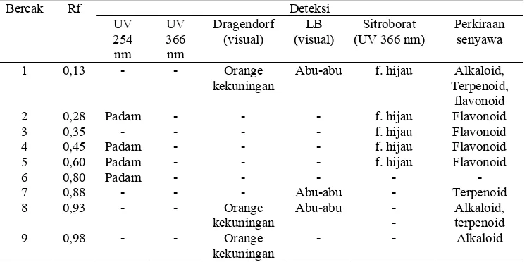 Tabel  2.  Hasil analisis KLT fraksi semipolar ekstrak etanol daging buah sirsak Bercak Rf Deteksi 