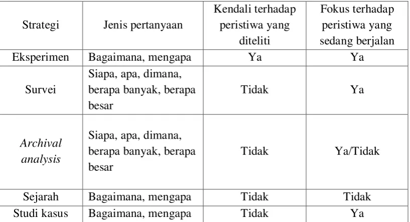 Tabel 3.1 Strategi Penelitian untuk masing-masing situasi 