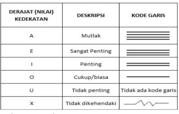 Tabel 4.3 Tabel Karakteristik Hubungan Antar Aktivitas 