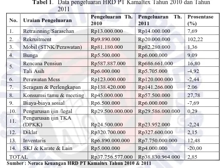 Tabel 1.  Data pengeluaran HRD PT Kamaltex Tahun 2010 dan Tahun 2011 