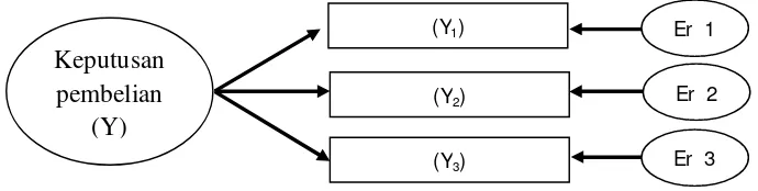 Gambar  3.1 :  Contoh Model Pengukuran Variabel Keputusan Pembelian 