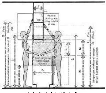 Gambar 11: Standarisasi Kitchen Set (Sumber : Julius Panero & Martin Zelnik, 2003: 160)