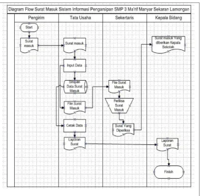 Gambar 3.1 Flow Map Surat Masuk 