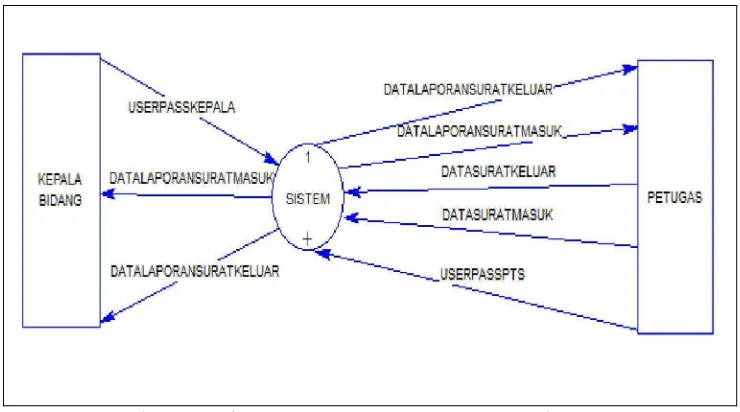 Gambar 3.3 Diagram Berjenjang 