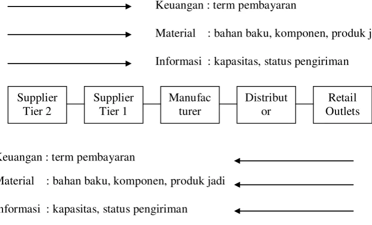 Tabel 2.1 Bagan Proses Supply Chain Management 