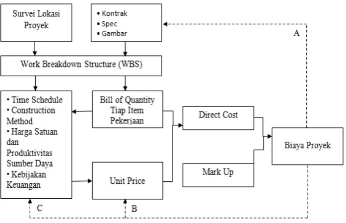 Gambar 2.1 Siklus Cost Estimate 