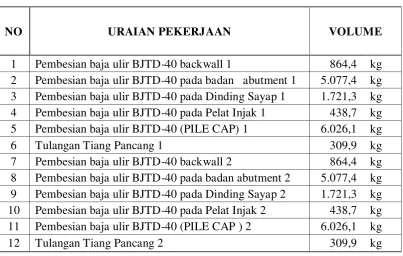Tabel 4.1 Jenis Pekerjaan dan Jumlah Kebutuhan Besi Beton di BH 21 