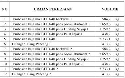 Tabel 4.2 Jenis Pekerjaan dan Jumlah Kebutuhan Besi Beton di BH 22 