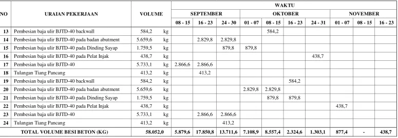 Tabel 4.3 Jadwal Pembesian