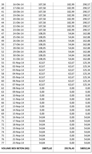 Tabel 4.4 Jadwal Pembesian BH 21 dan BH 22