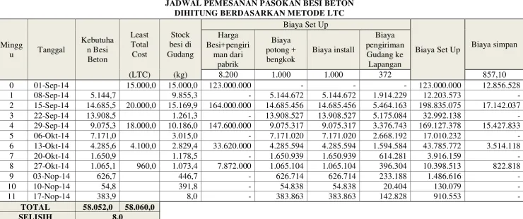 Tabel 4.6 Jadwal Pemesanan Berdasarkan Metode LTC 