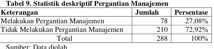 Tabel 9. Statistik deskriptif Pergantian Manajemen 