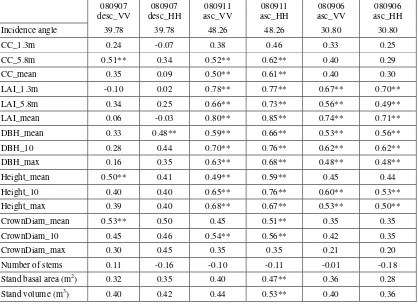 Table 2. plot level (0.2 ha). The Table shows the overall relations ( Results of the correlation analysis between TerraSAR-X backscatter coefficients and structural variables at the R) for all tested indirect (SAR) variables against the field variable LAI