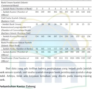 Tabel Jaringan Kantor Perbankan syariah  