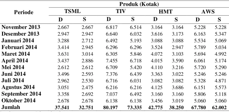 Tabel 1.2.  Data Lost Sales AQUA Ukuran 240 ml di PT. Tirta Sibayakindo 
