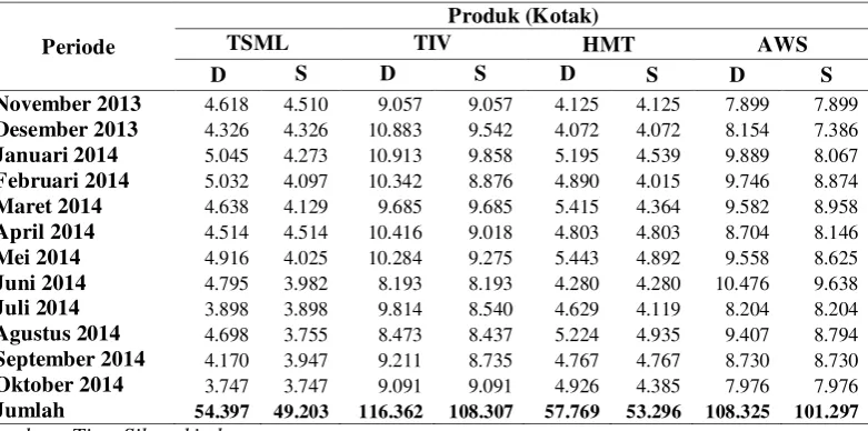 Tabel 1.4.  Data Lost Sales AQUA Ukuran 600 ml di PT. Tirta Sibayakindo 