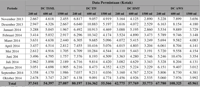 Tabel 5.2. Data Permintaan Produk Aqua Masa Lalu PT.Tirta Sibayakindo 
