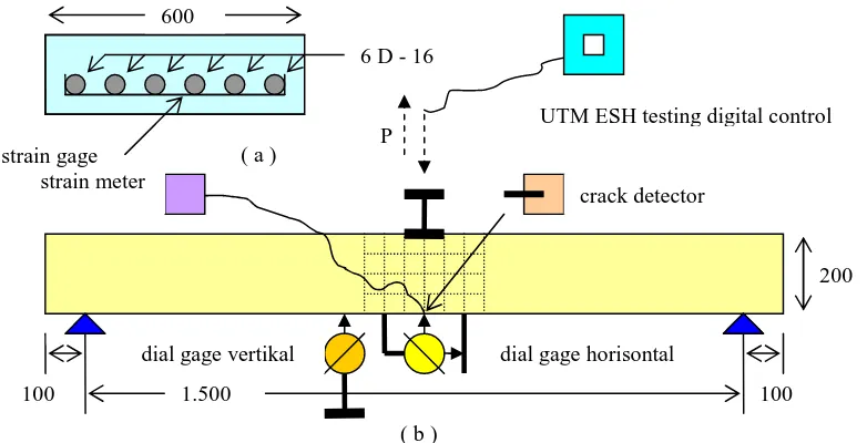 Gambar 3. (a) Potongan spesimen dan (b) Setup pengujian