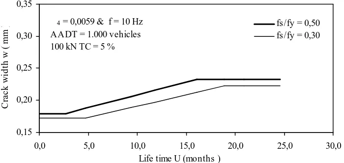 Tabel 1. Koefisien pelat yang tergantung rasio tulangan ρ pada f = 10 Hz.