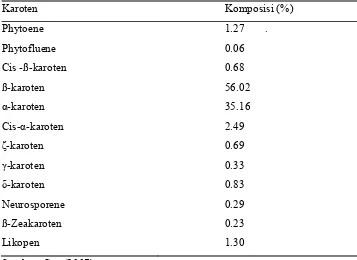 Tabel 5. Komposisi karotenoid pada minyak sawit kasar 
