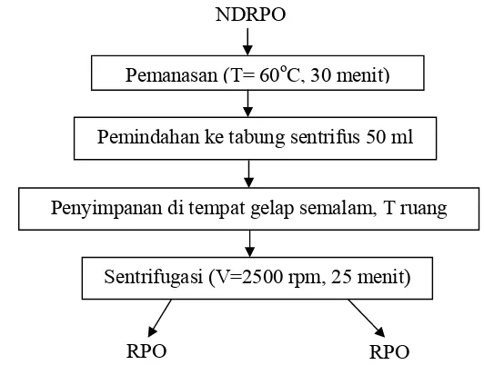 Gambar 3. Diagram proses fraksinasi (modifikasi Aini et al., 2005) 
