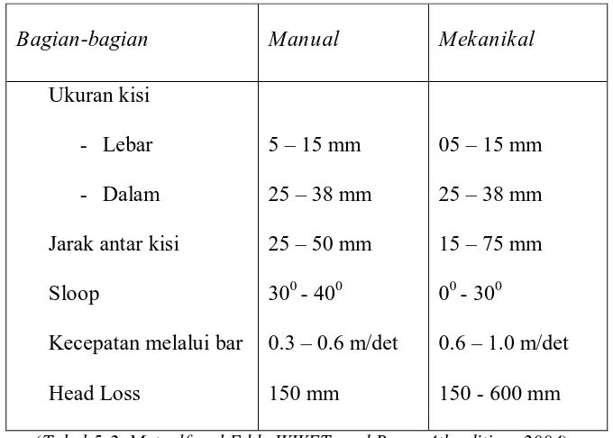 Gambar 2.2. Bar Screen Manual      Gambar 2.3. Bar Screen Mekanikal 