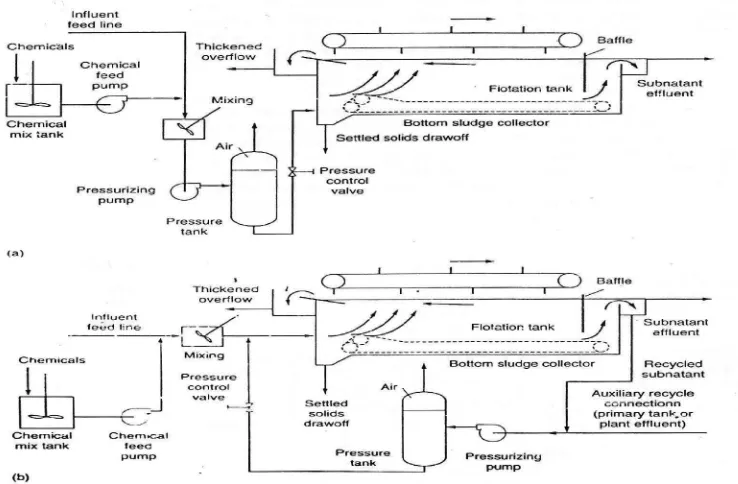 Gambar 2.9. Bak Flotasi. (a) Tanpa Resirkulasi, (b) Dengan Resirkulasi 