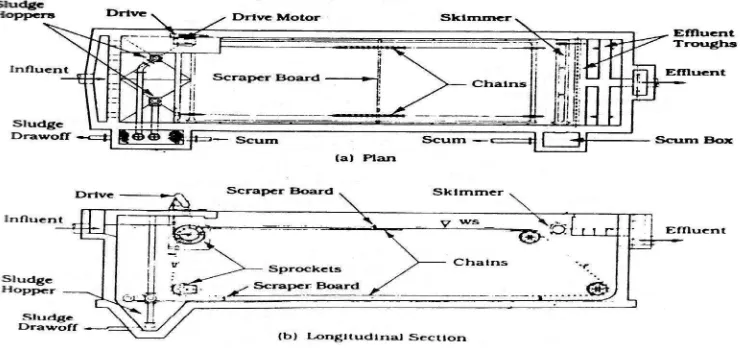 Gambar 2.12. Bak Pengendap Rectangular. (a) Denah, (b) Potongan 