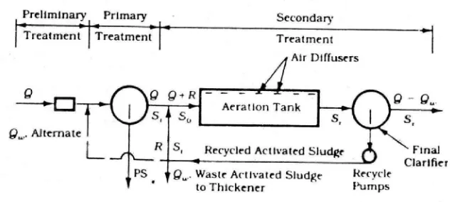 Gambar 2.13 Activated sludge sistem konvensional 