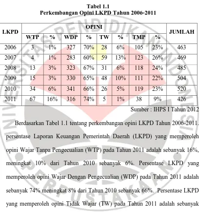 Tabel 1.1 Perkembangan Opini LKPD Tahun 2006-2011  