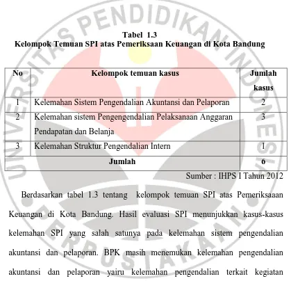 Tabel  1.3  Kelompok Temuan SPI atas Pemeriksaan Keuangan di Kota Bandung  