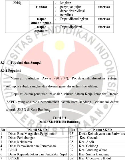 Tabel 3.2 Daftar SKPD Kota Bandung 