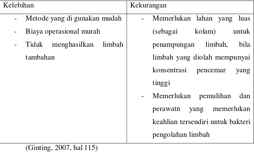 Tabel 2-1. Kelebihan dan Kekurangan Pada Pengolahan Biologi 