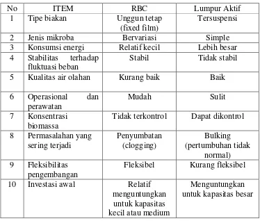 Tabel 2-2. : Perbandingan Proses Pengolahan Air Limbah Dengan Sistem                                          RBC Dan Sistem Lumpur Aktif