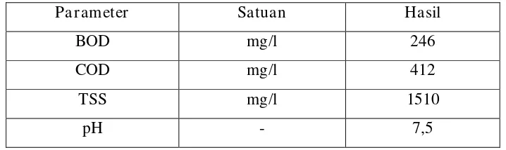 Tabel IV-1. Analisa Awal Limbah Cair Rumah Sakit Umum (RSU) Haji Surabaya. 