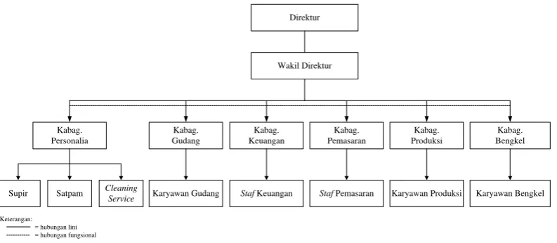 Gambar 2.1. Struktur Organisasi CV. Makmur Palas 