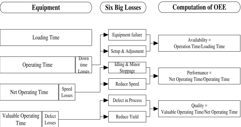 Gambar 3.2. Skema Overall Equipment Effectiveness 