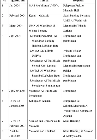 Tabel 12. Kunjungan dan Studi Banding Majelis Pendidikan Al Washliyah 