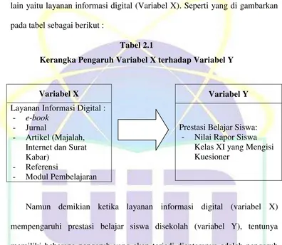 Tabel 2.1 Kerangka Pengaruh Variabel X terhadap Variabel Y 