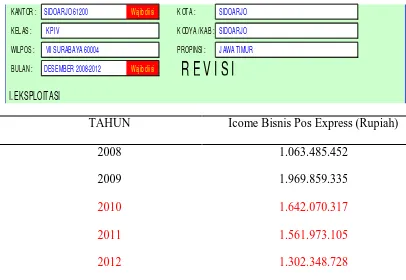Gambar 1.2 Tabel 1.2:Data pendapatan  bisnis pos EXPRES 5 tahun terakir 