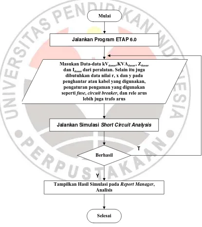 Gambar 3.6. Bagan Alir Simulasi Menggunakan Program ETAP 6.0 