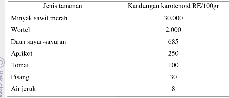 Tabel 3. Kandungan karotenoid beberapa pangan nabati 